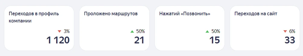 Статистика «Меджик Дэнс» через 4 месяца: 1 120 переходов, 21 маршрут, 15 звонков