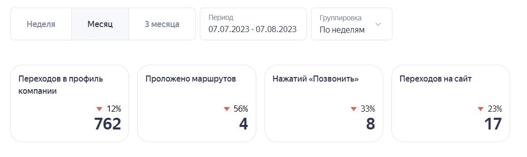 Статистика карточки «Меджик Дэнс» в Яндекс Бизнесе до начала работы: 762 перехода, 4 маршрута, 8 звонков