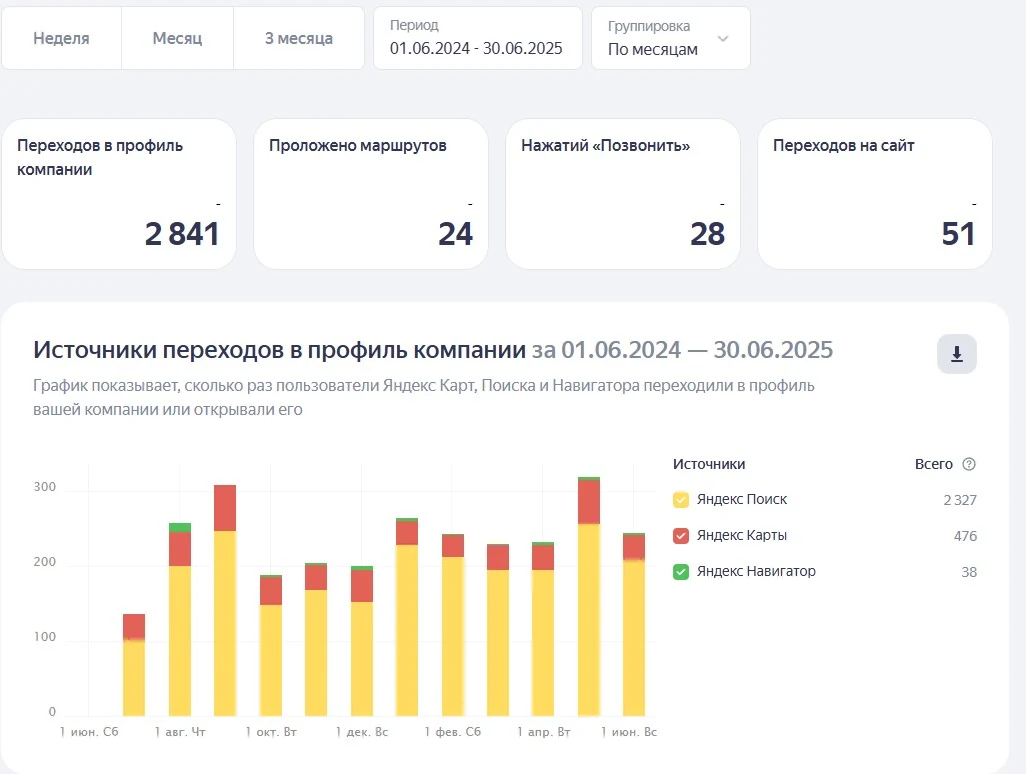 Статистика карточки «Радуги» за год: 2 841 переход в профиль